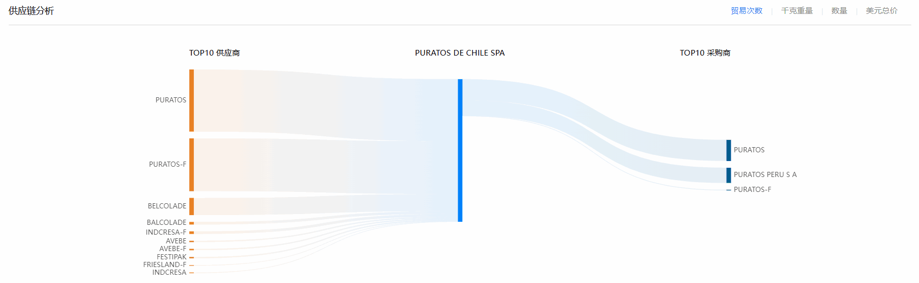 海关贸易数据,智利海关贸易数据,腾博会官网智利海关贸易数据