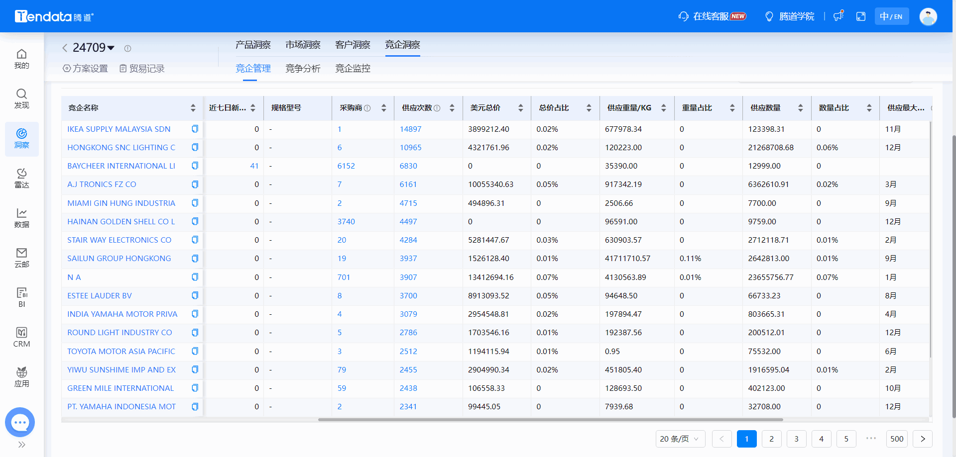 全球海关数据,海关数据,腾博会官网海关数据