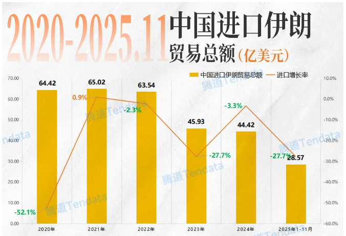 中伊贸易数据 中伊贸易数据